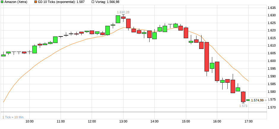 chart_intraday_amazon.png
