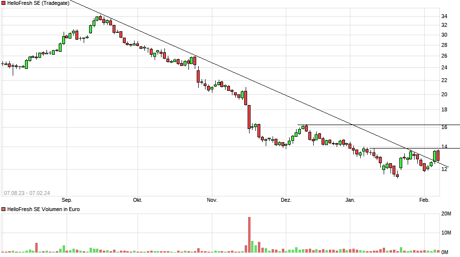chart_free_hellofreshse(1).png