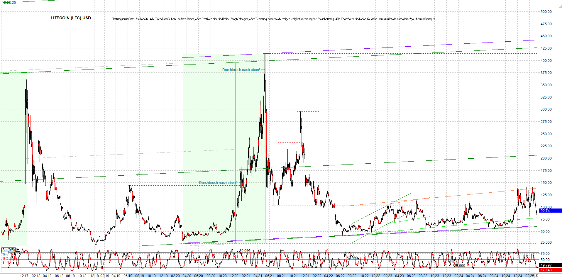 litecoin_(ltc)_chart_heute_morgen.png