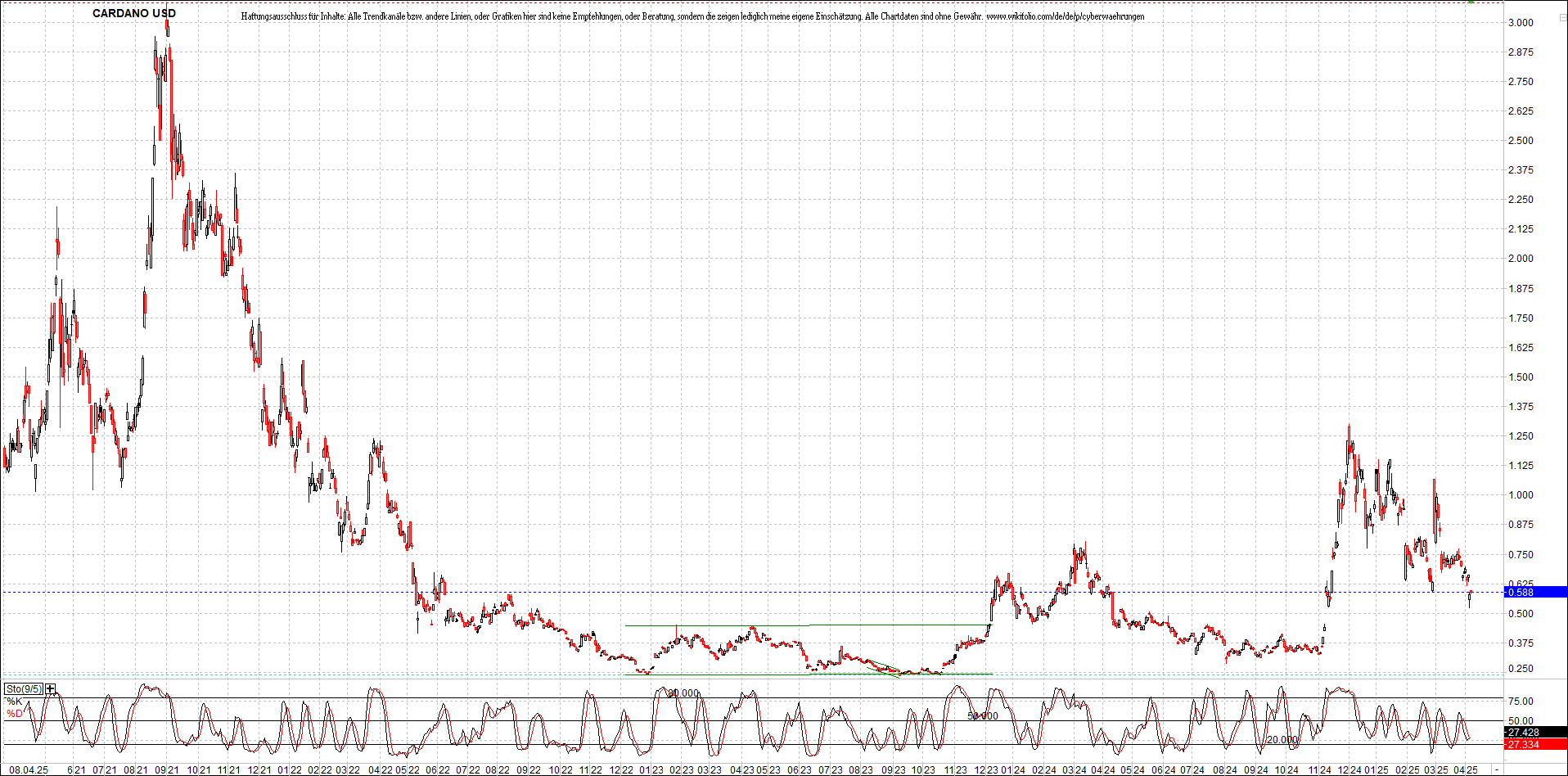 x_cardano_usd_chart_(von_o.png