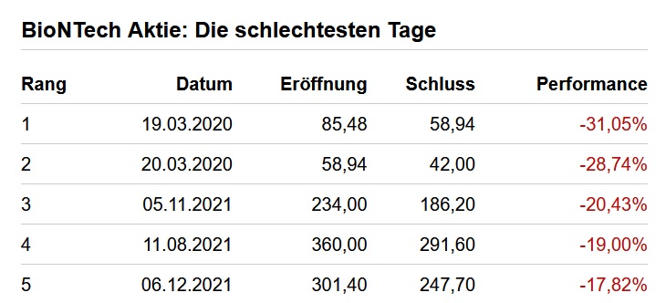 biontech_schlechteste_b__rsentage.jpg