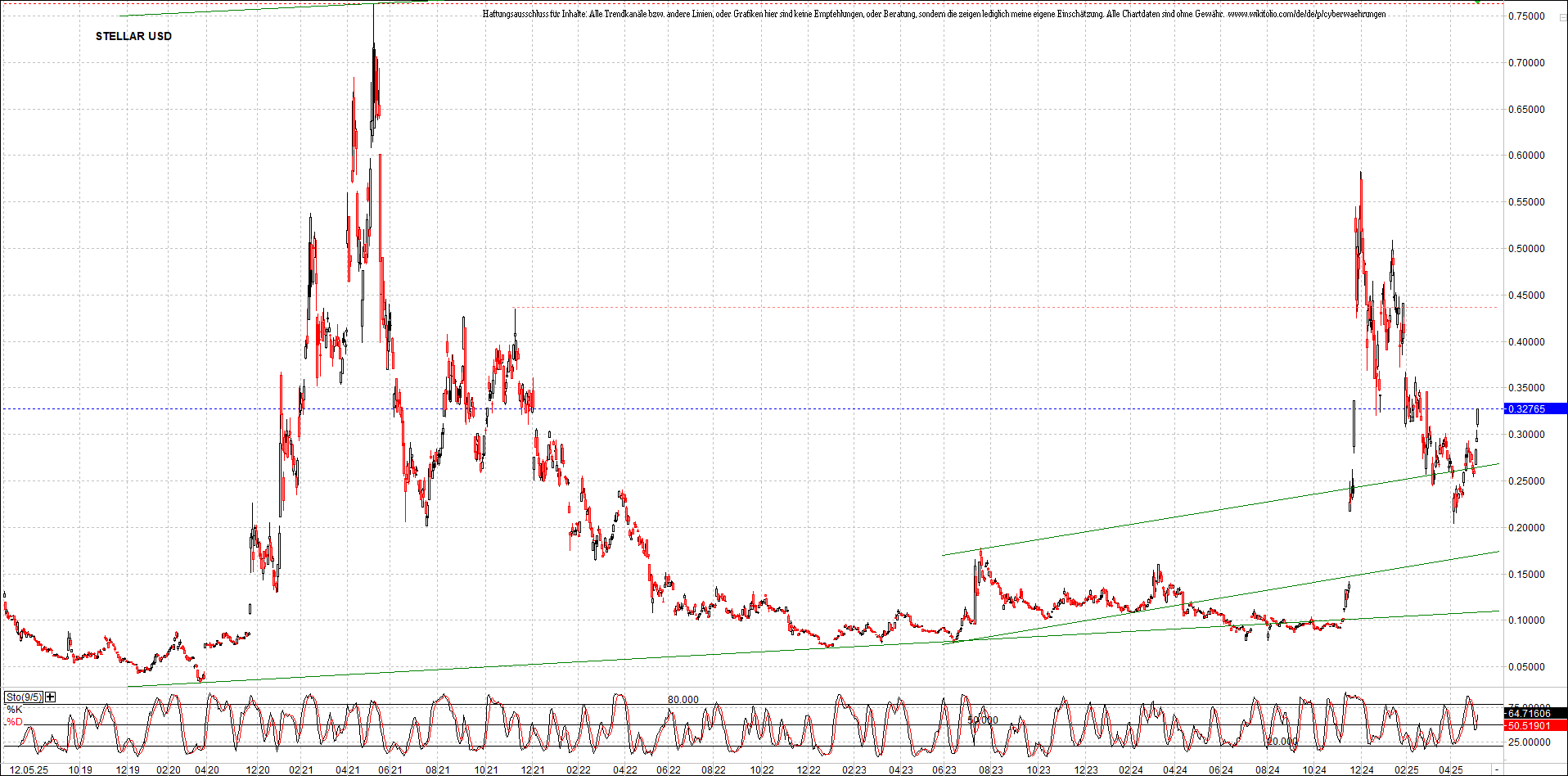 x_stellar_usd_chart_(von_o.png