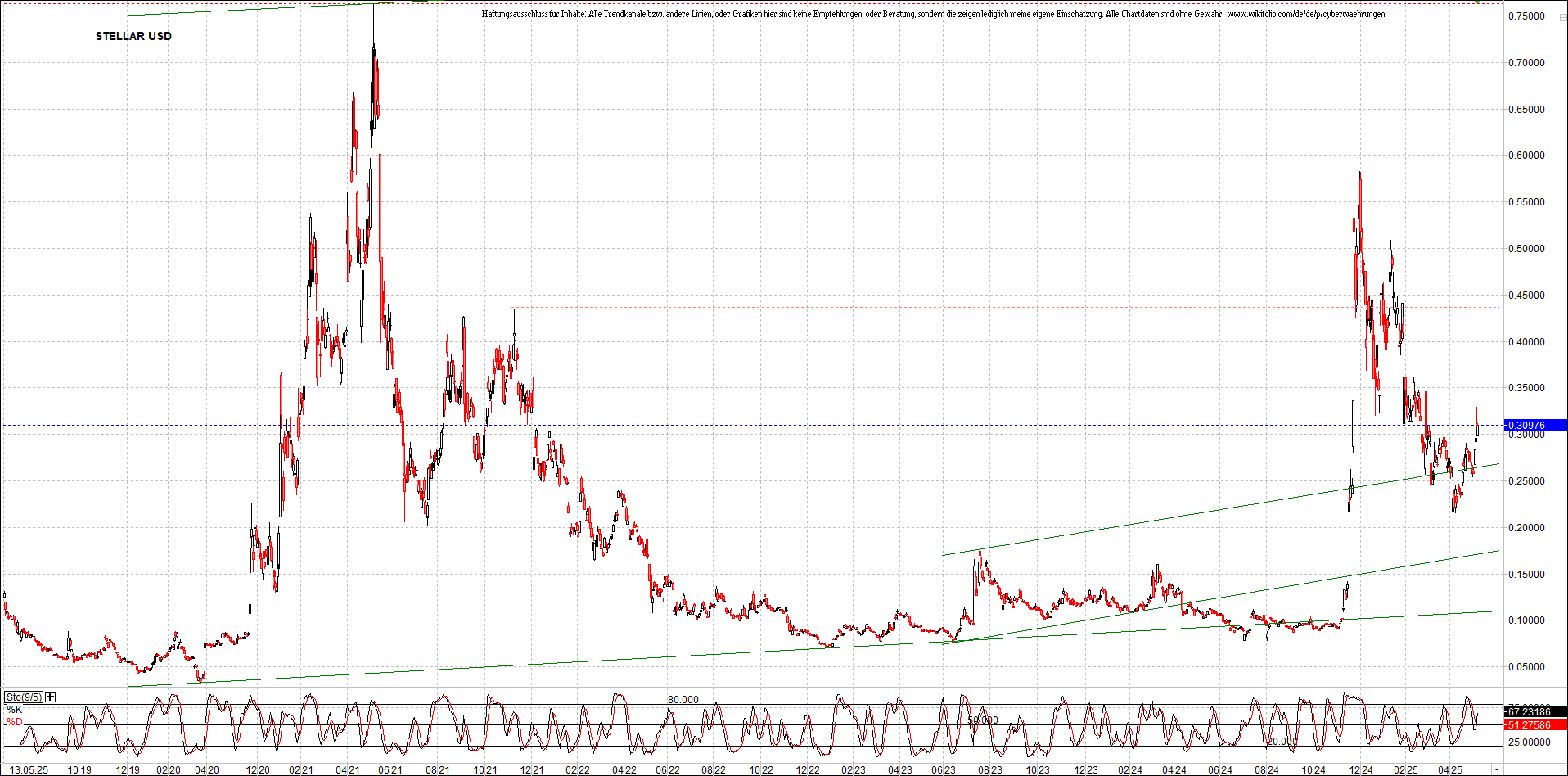 x_stellar_usd_chart_(von_o.png