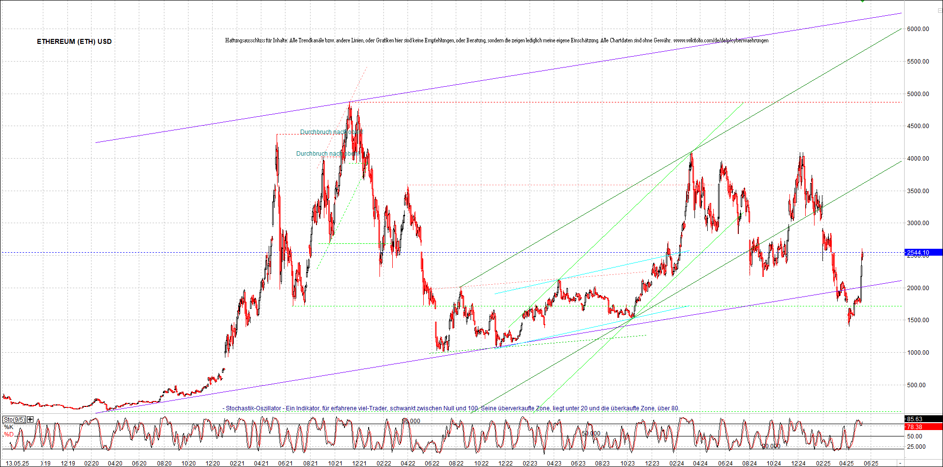 ethereum_chart_nachmittag.png