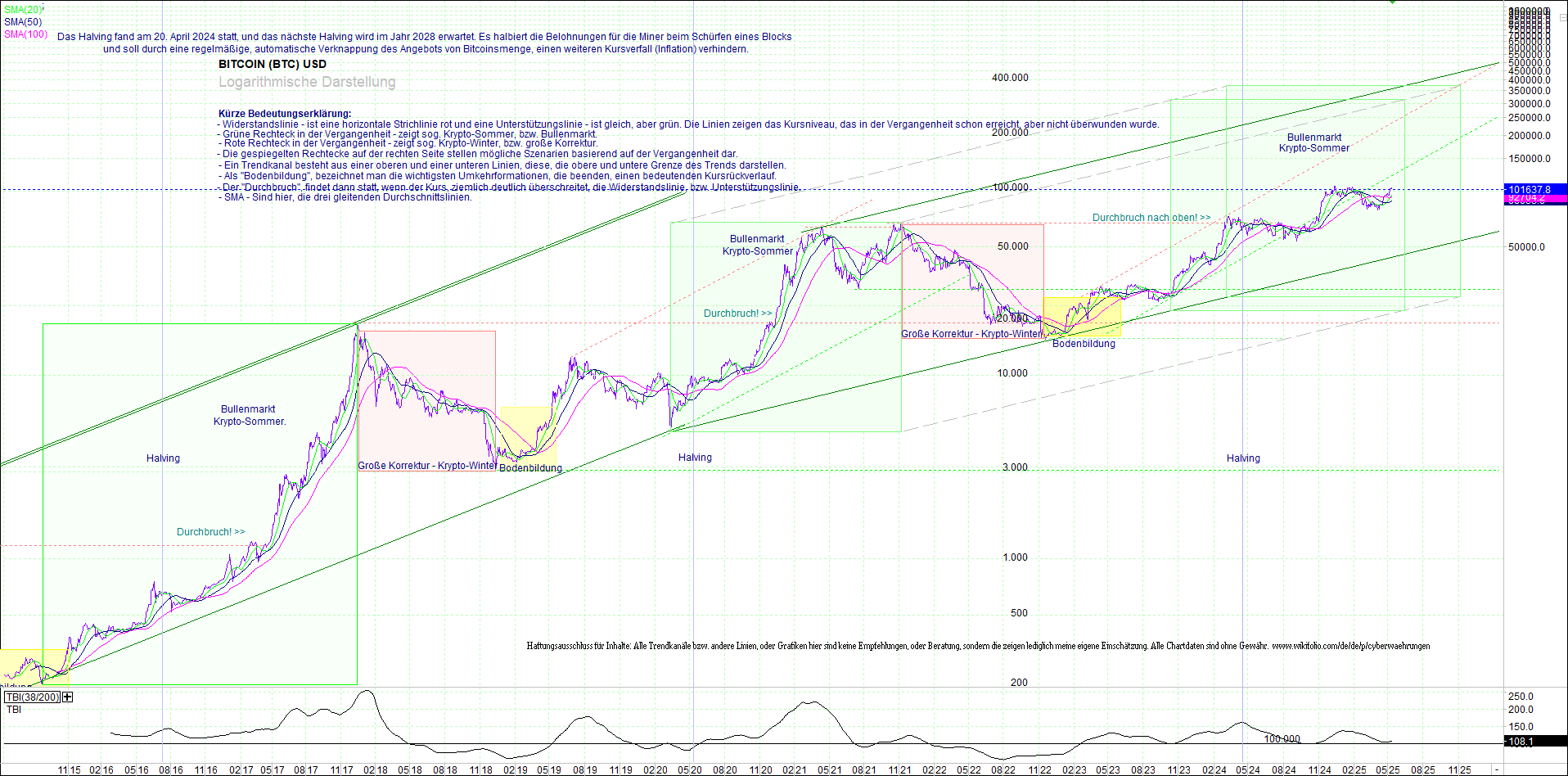 bitcoin_(btc)_chart_sehr_langfristig.png