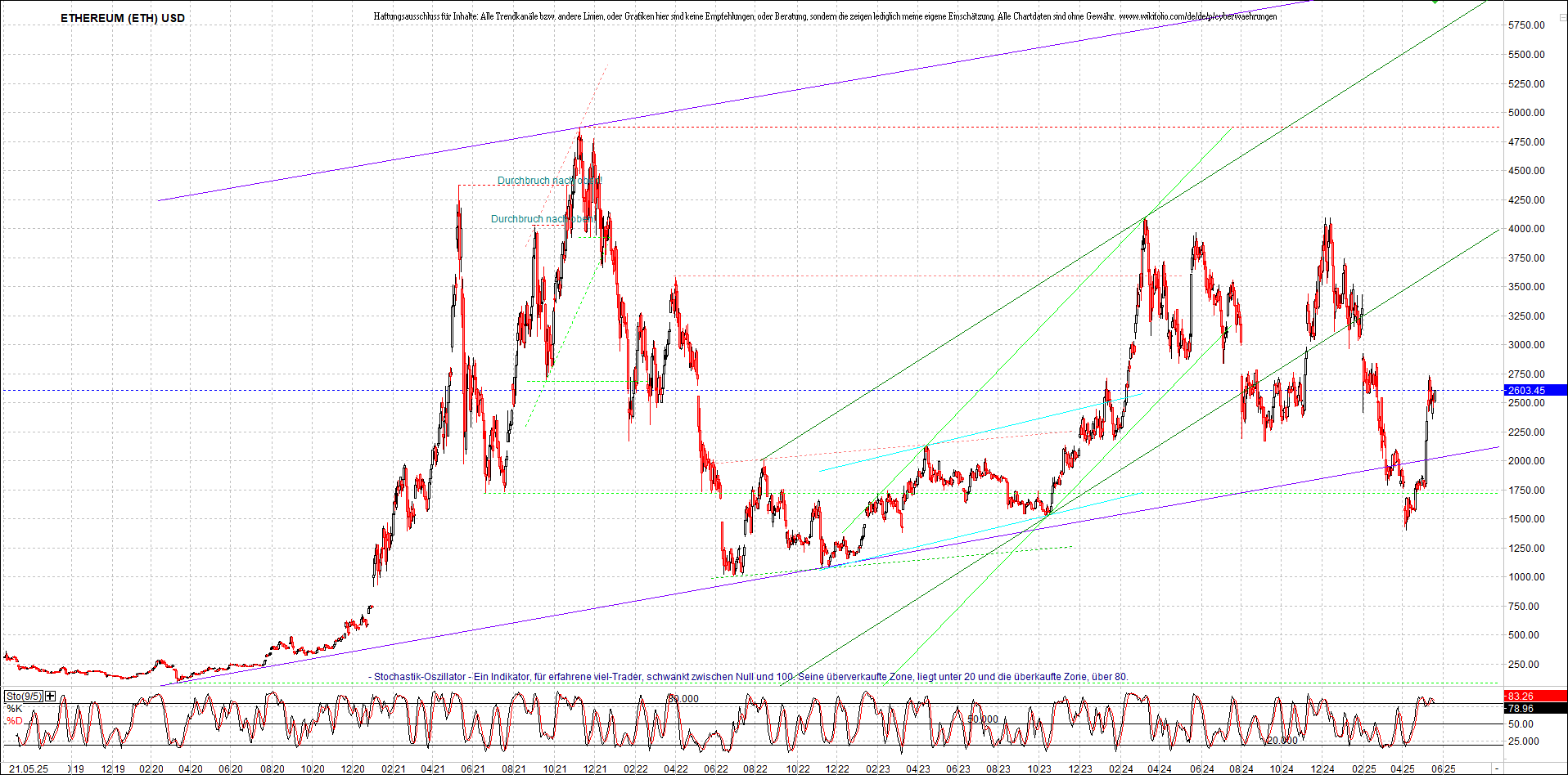 ethereum_chart_am_morgen.png