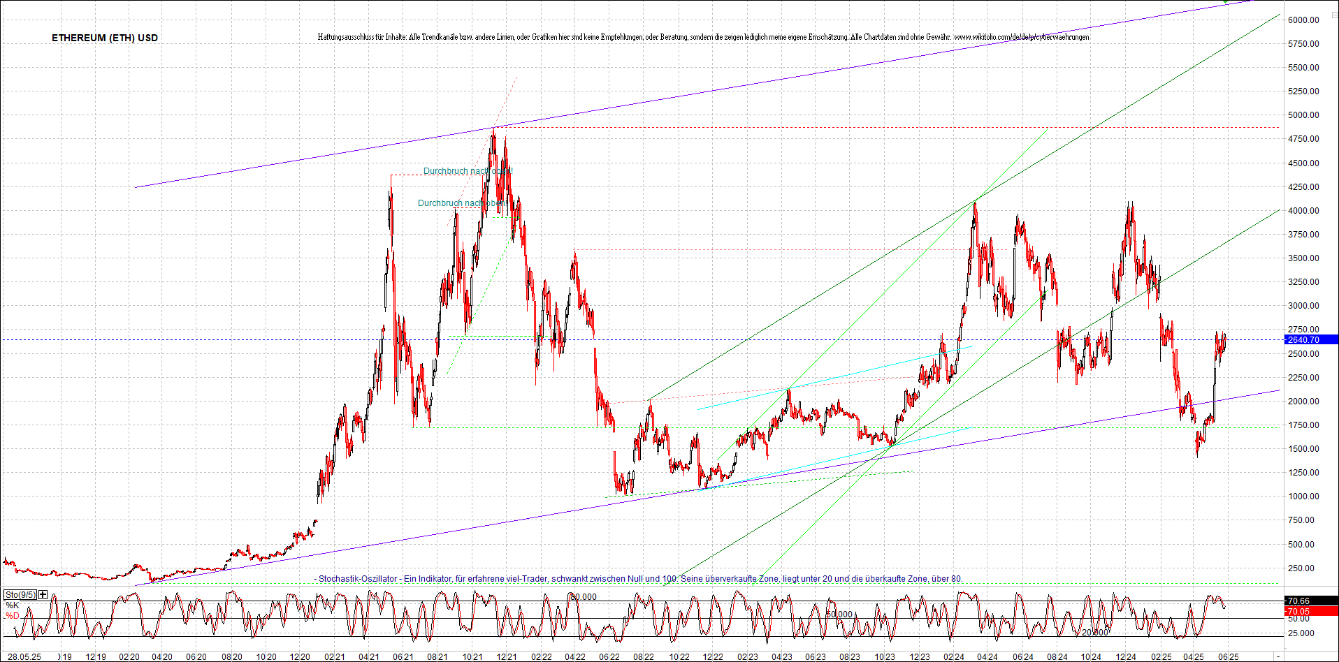 ethereum_chart_am_morgen.png