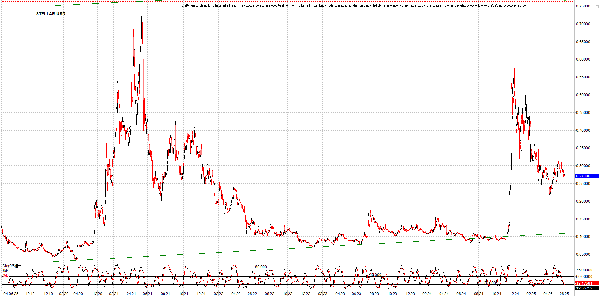 x_stellar_usd_chart_(von_o.png
