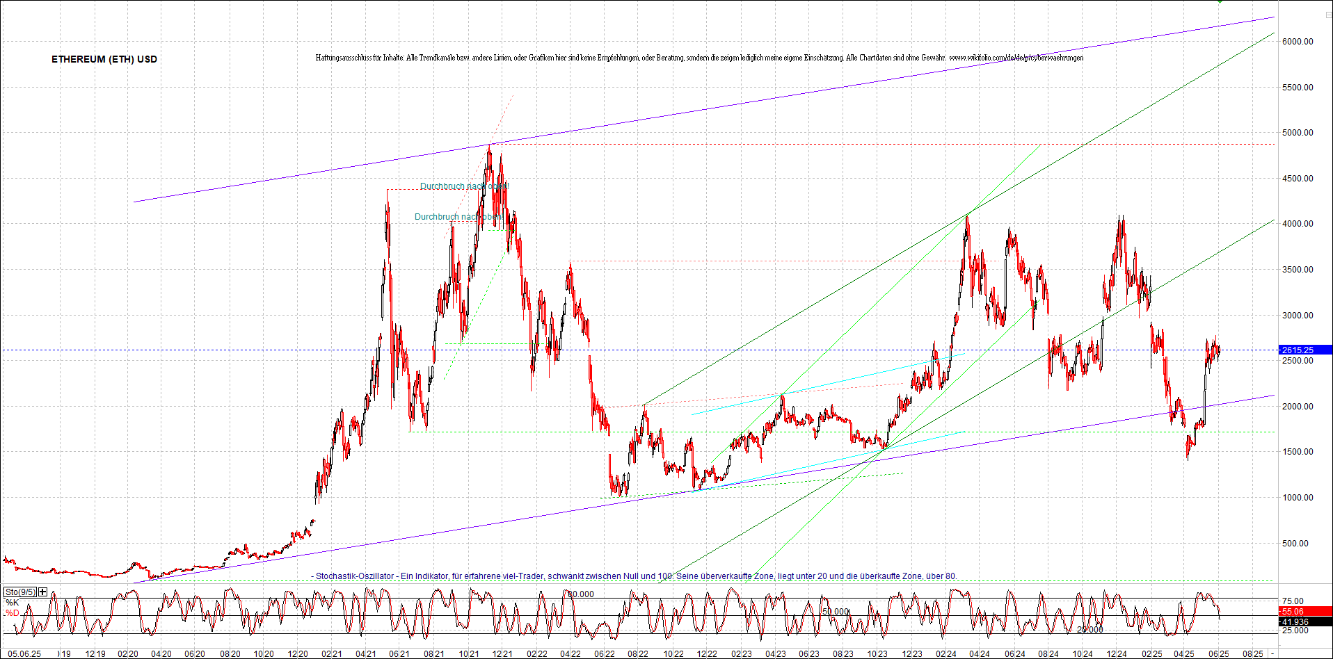 ethereum_chart_am_morgen.png