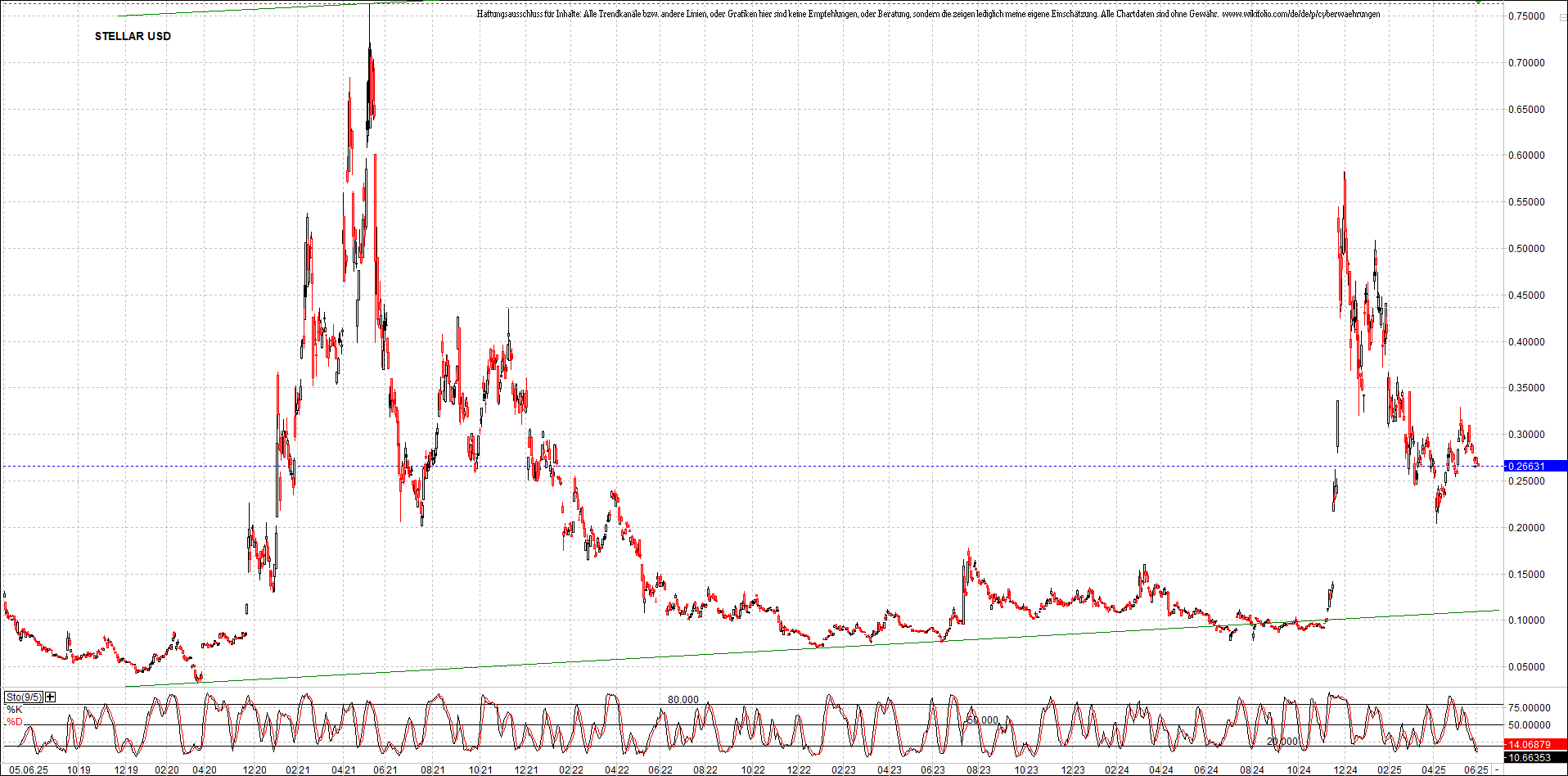 x_stellar_usd_chart_(von_o.png