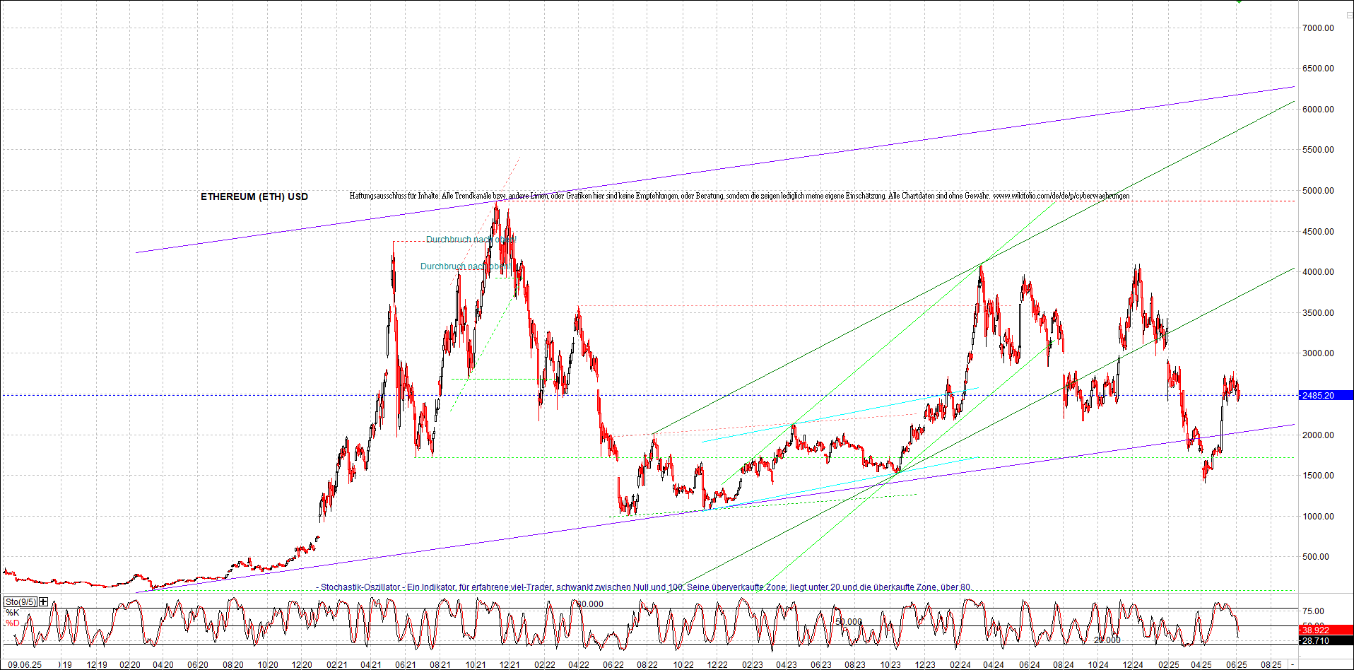 ethereum_chart_am_morgen.png