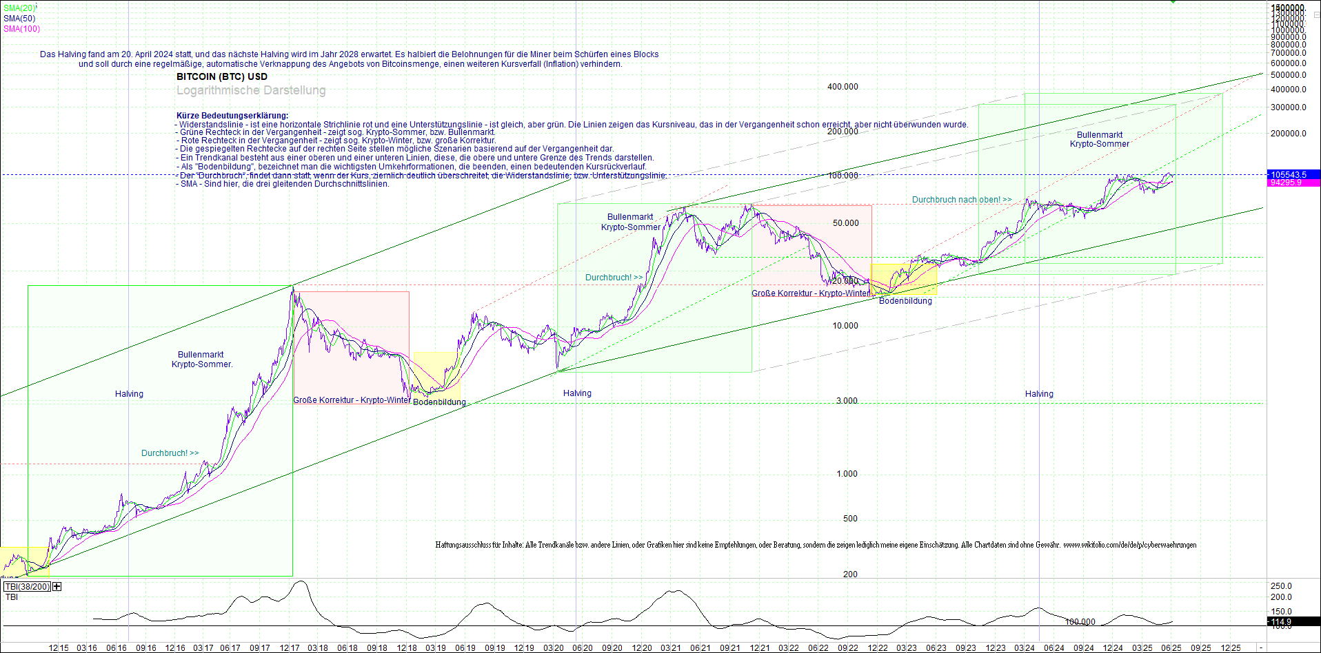 bitcoin_(btc)_chart_sehr_langfristig.png