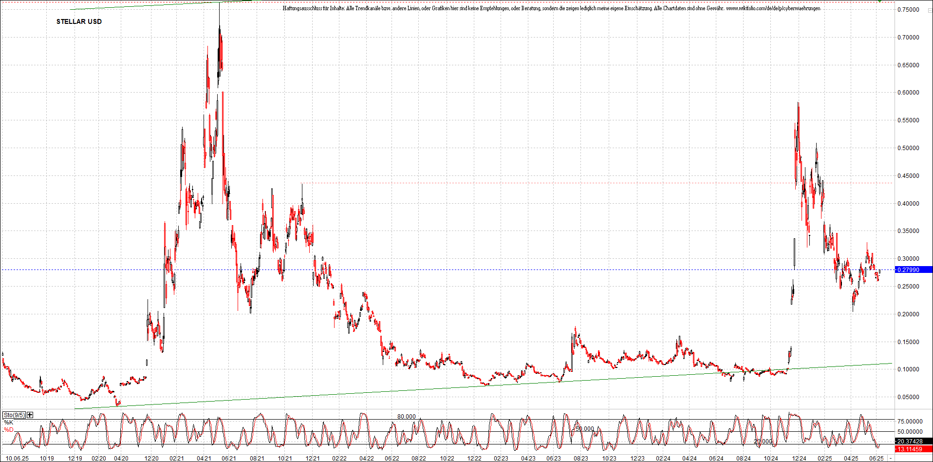 x_stellar_usd_chart_(von_o.png