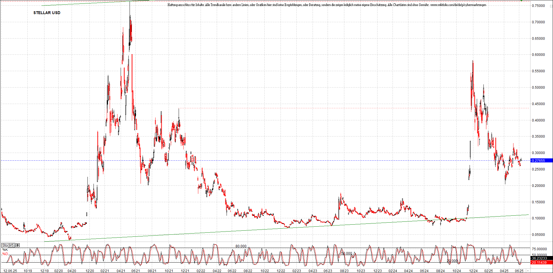 x_stellar_usd_chart_(von_o.png