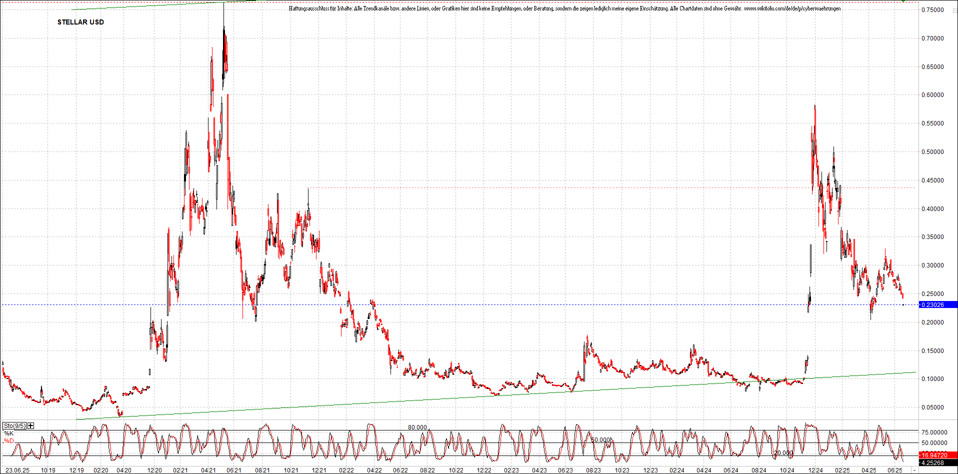 x_stellar_usd_chart_(von_o.png