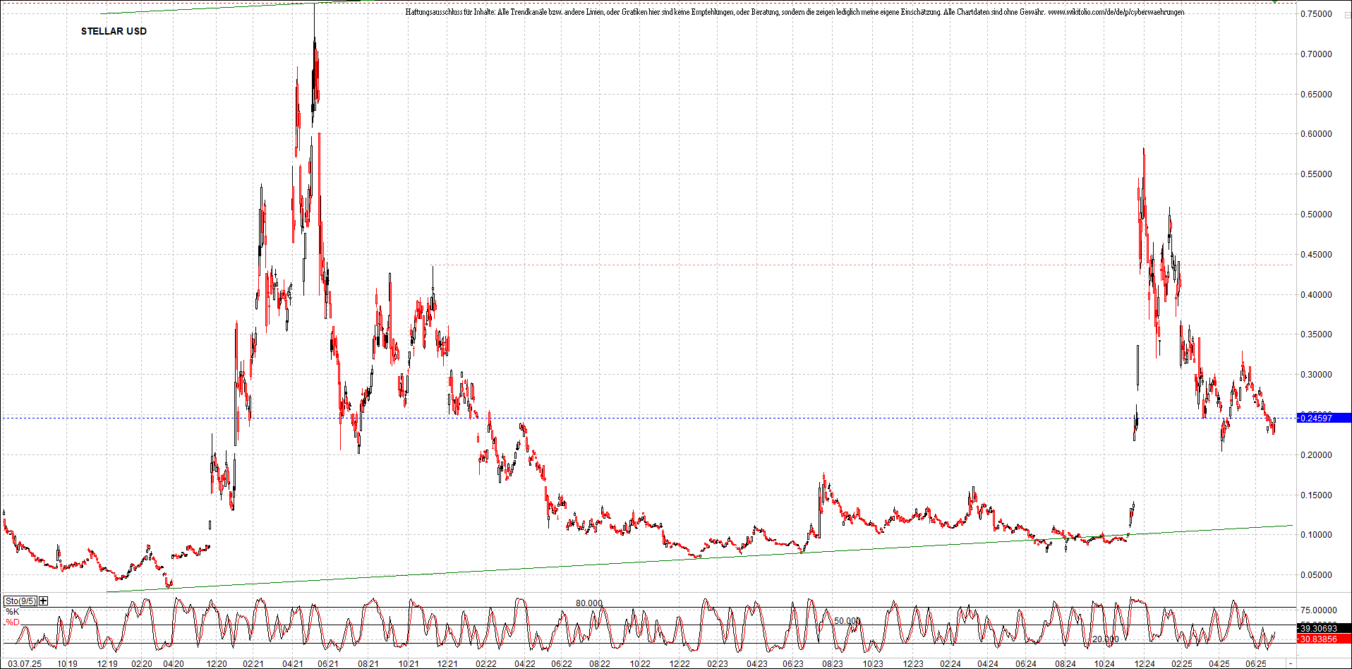 x_stellar_usd_chart_(von_o.png