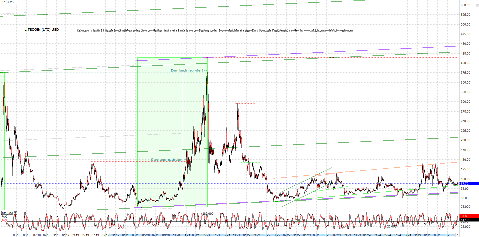 litecoin_(ltc)_chart_heute_morgen.png