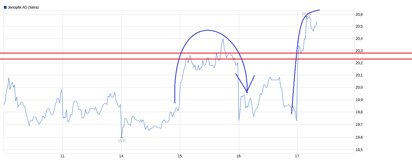 chart_week_jenoptikagzz.png