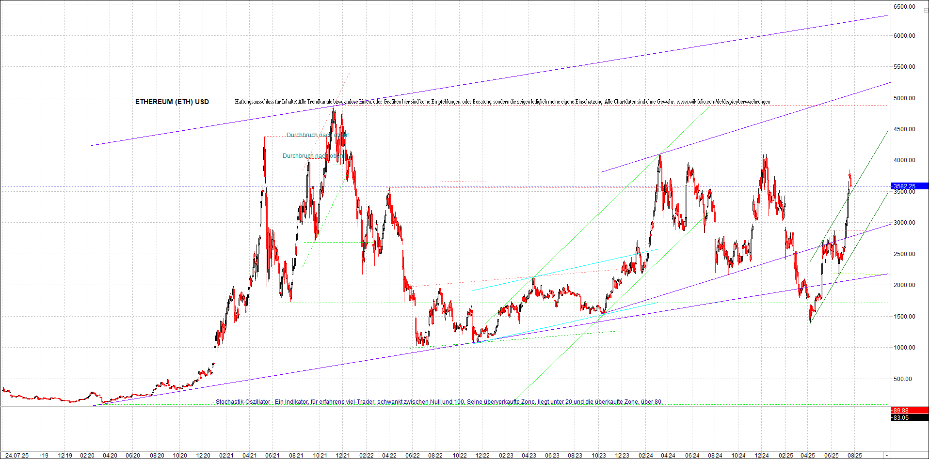 ethereum_chart_am_morgen.png