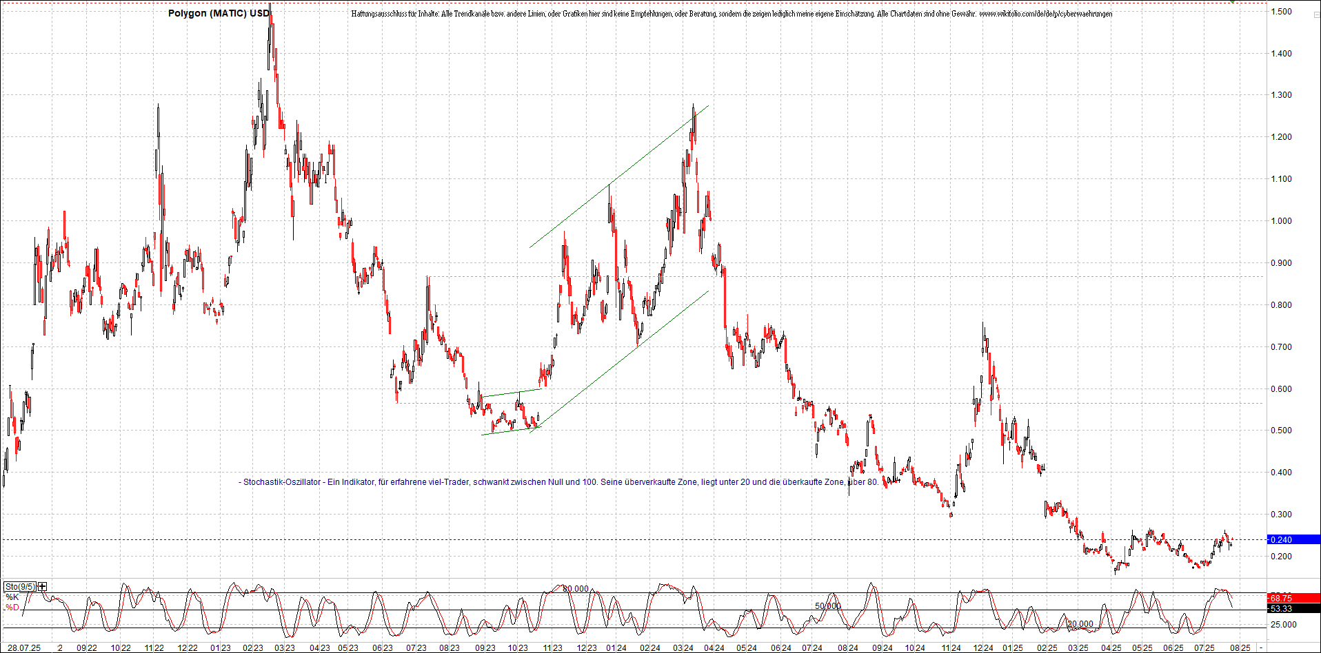 x_polygon_(matic)_usd_chart_(von_o.png