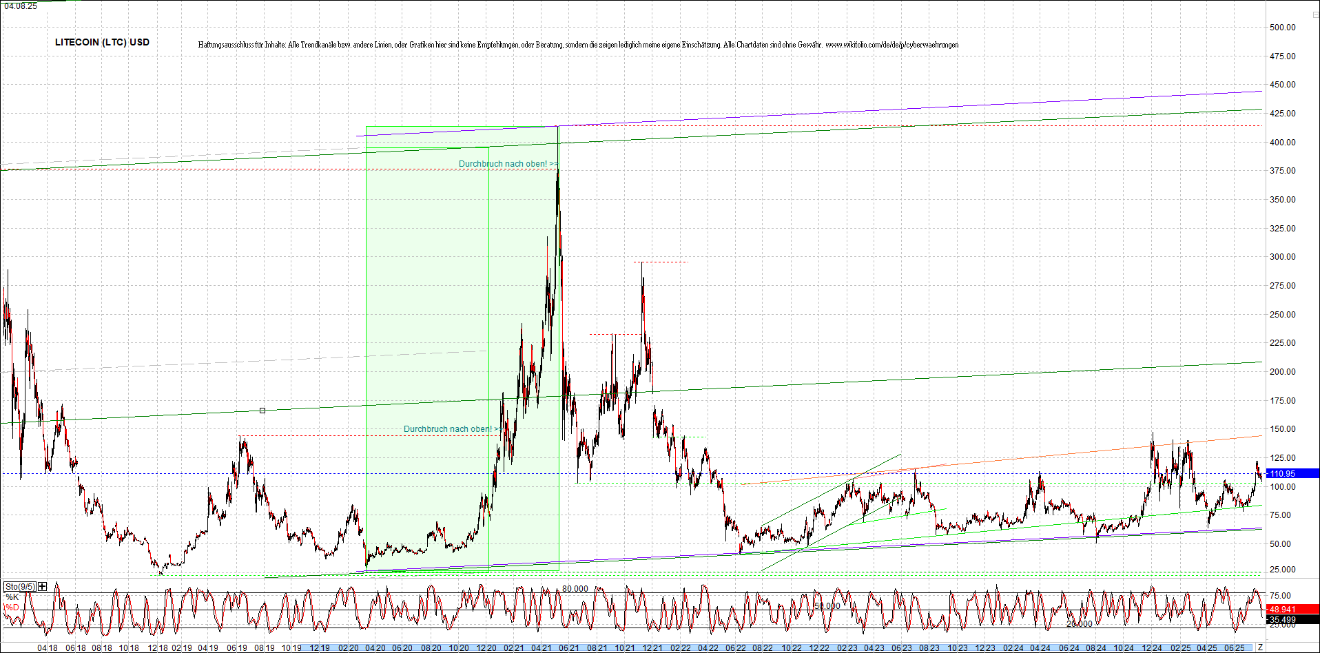 litecoin_(ltc)_chart_heute_morgen.png