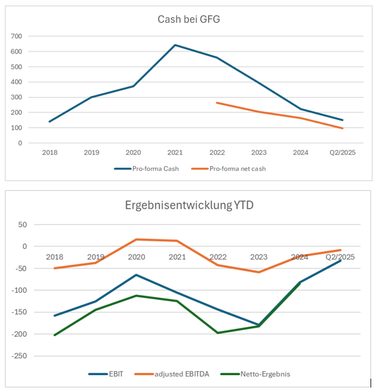 gfg_hj1_2025_cash_und_ergebnis.png