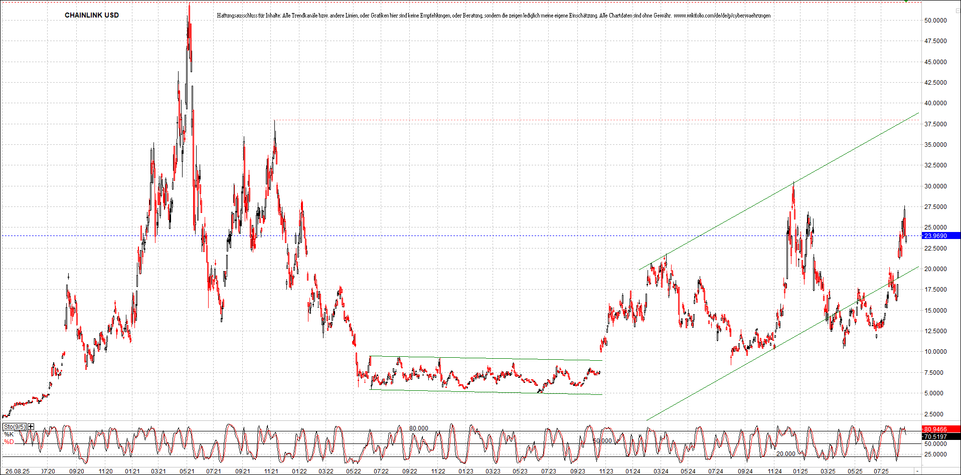 x_chainlink_usd_chart_(von_o.png