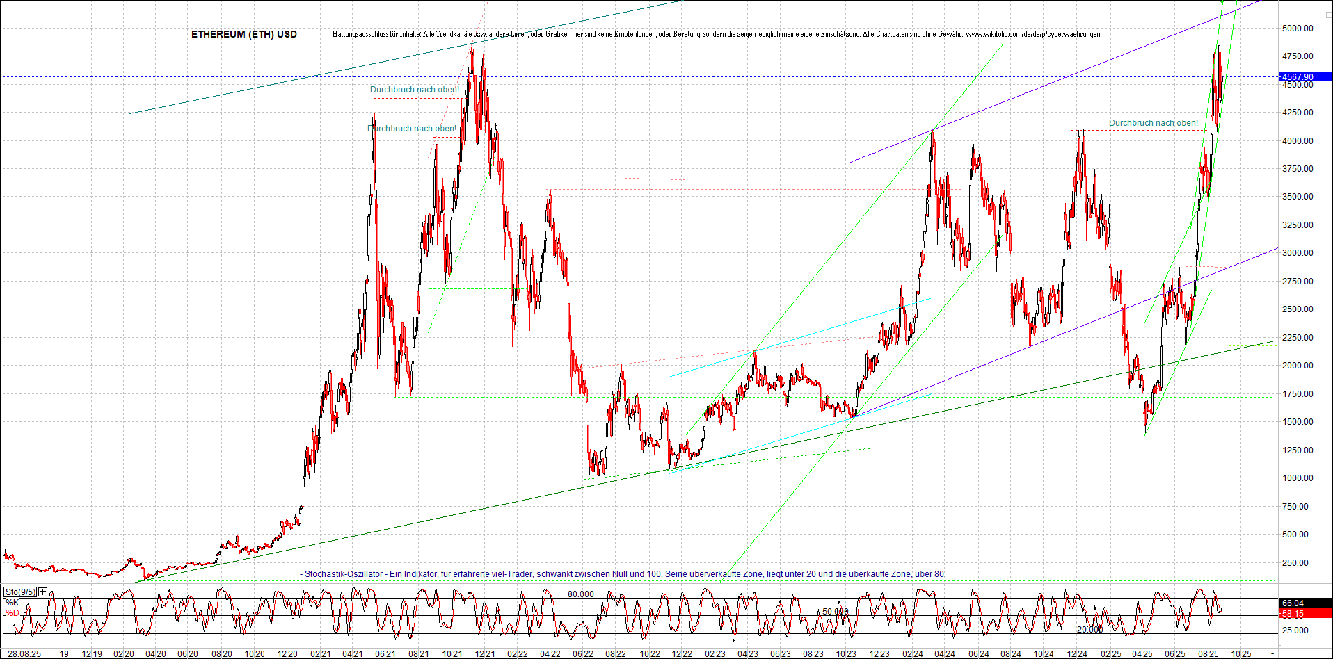 ethereum_chart_nachmittag.png