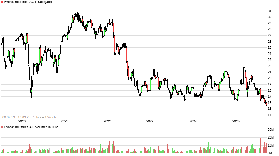 chart_free_evonikindustriesag.png