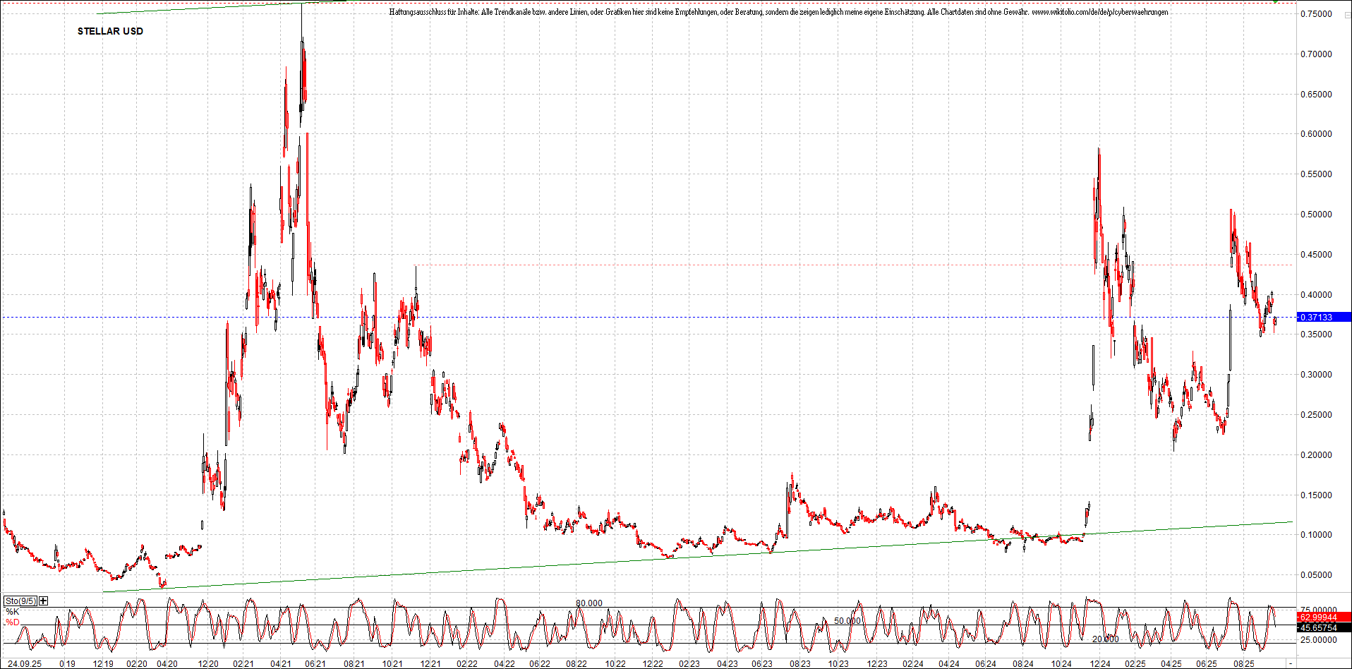 x_stellar_usd_chart_(von_o.png
