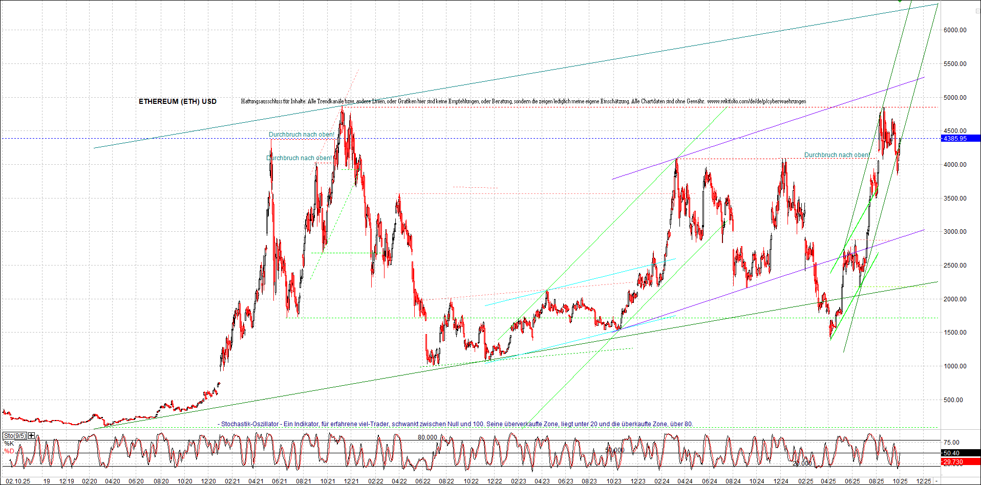 ethereum_chart_am_morgen.png