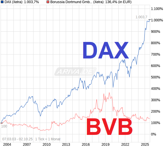 chart_free_dax.png