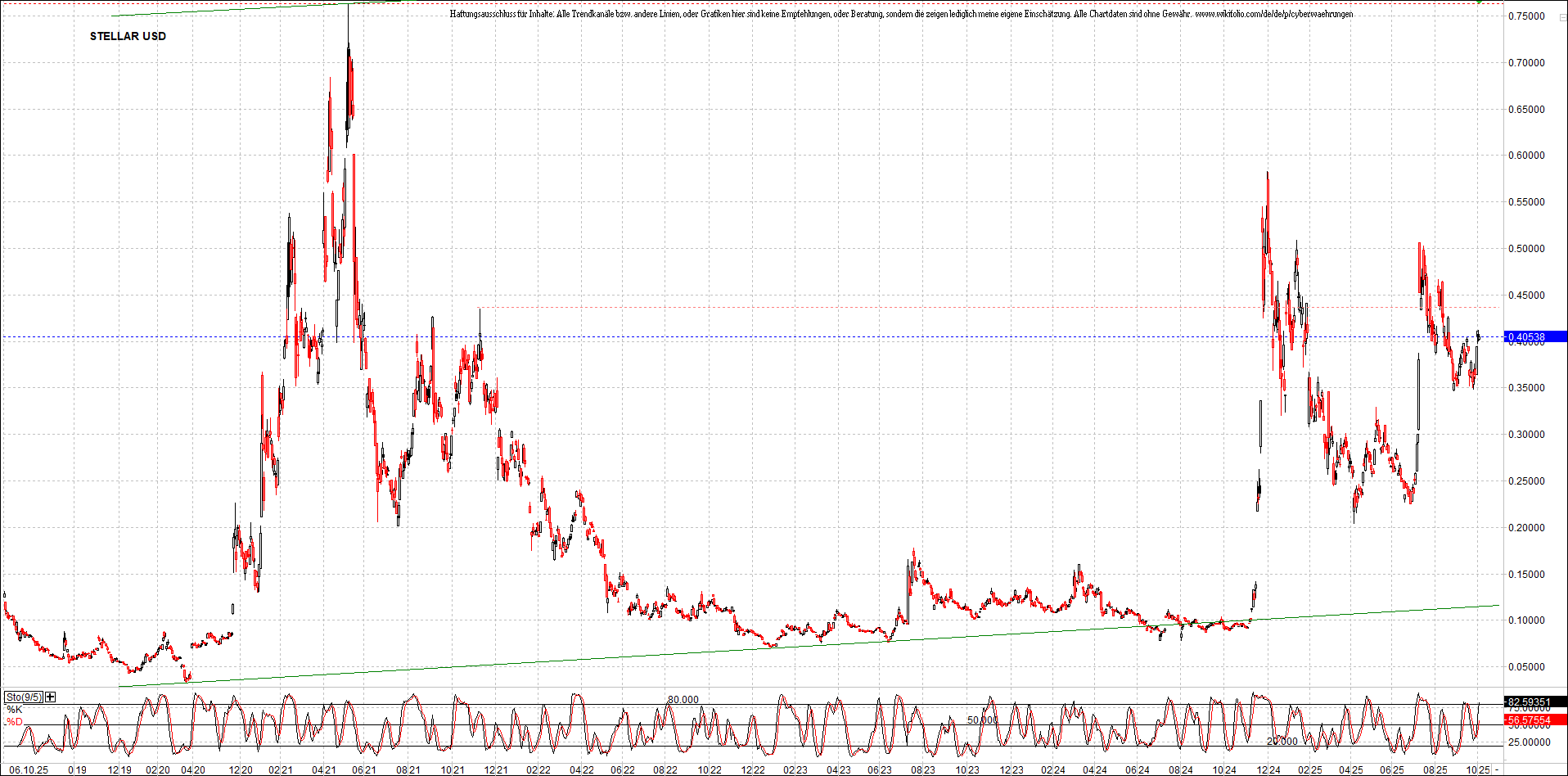 x_stellar_usd_chart_(von_o.png