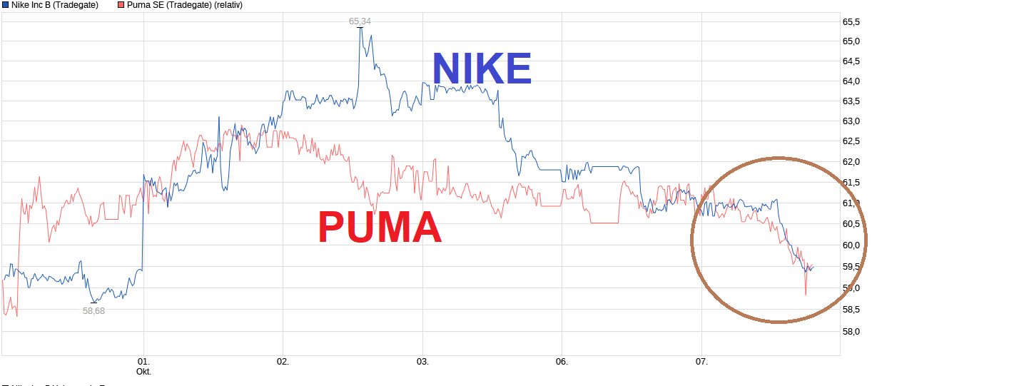 chart_week_nikeincb.png