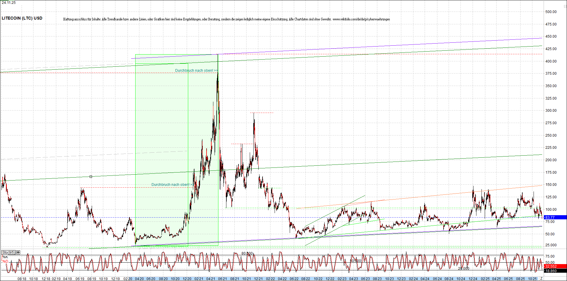 litecoin_(ltc)_chart_heute_morgen.png