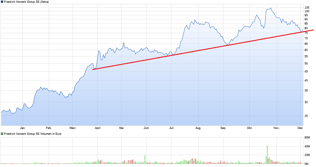 chart_year_friedrichvorwerkgroupse.png