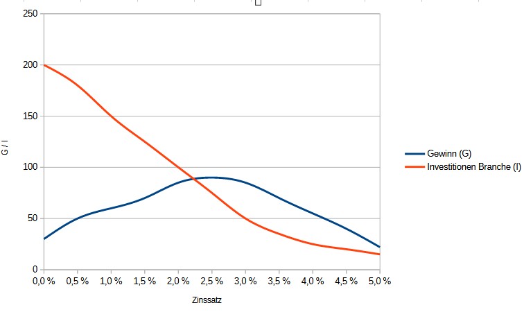 zins_investitionen_gewinn.jpg