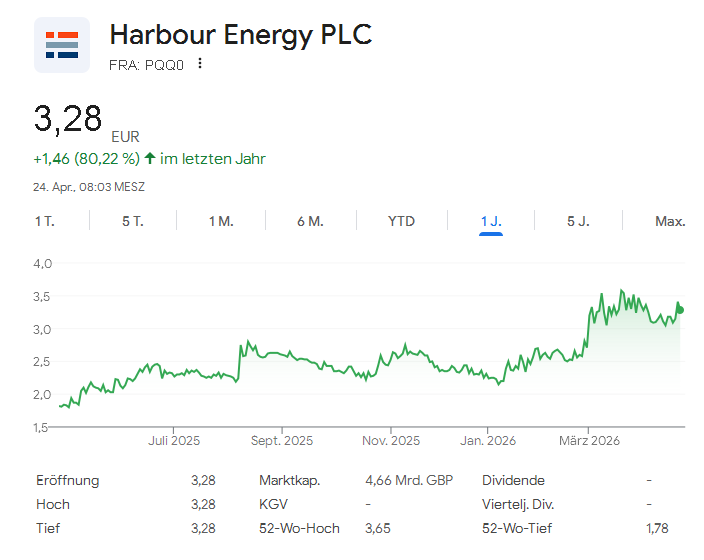 harbour_energy_plc_1year.png