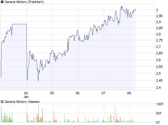 chart_week_general_motors.png