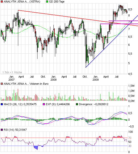 chart_3years_analytikjenaagon.png