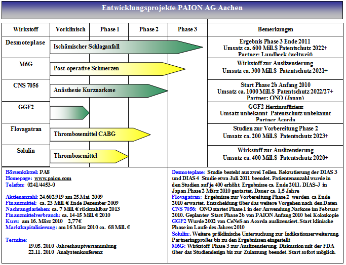 paion_entwicklungsprojekte_16__maerz_2010.png
