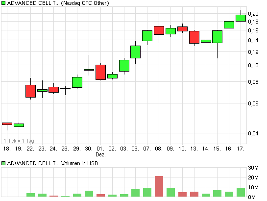 chart_month_advancedcelltechnologyinc.png