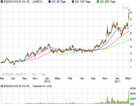 2011-03-04-endeavour-neues-all-time-high.png