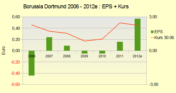 bvb_eps-kurs.gif