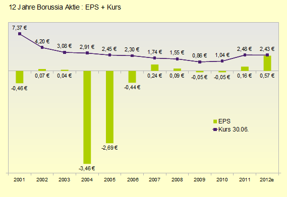 bvb_12_jahre_chart.gif