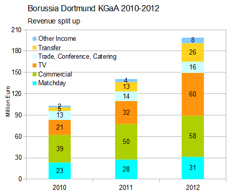 bvb-revenue-splitup.gif