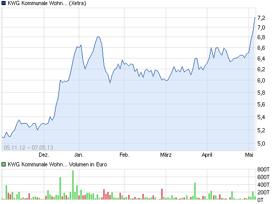 chart_free_kwgkommunalewohnen_1_.png