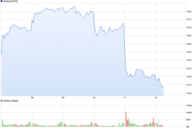 chart_week_boeing.png