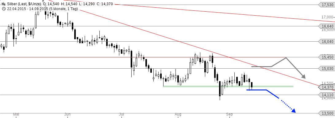 chart-14092015-1651-silber.png