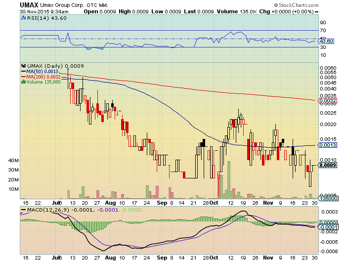 umax_6_monats_chart.png